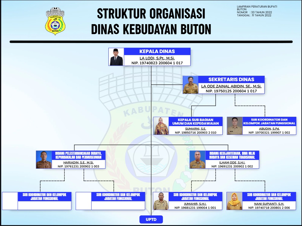 Bagan Struktur Organisasi Resmi