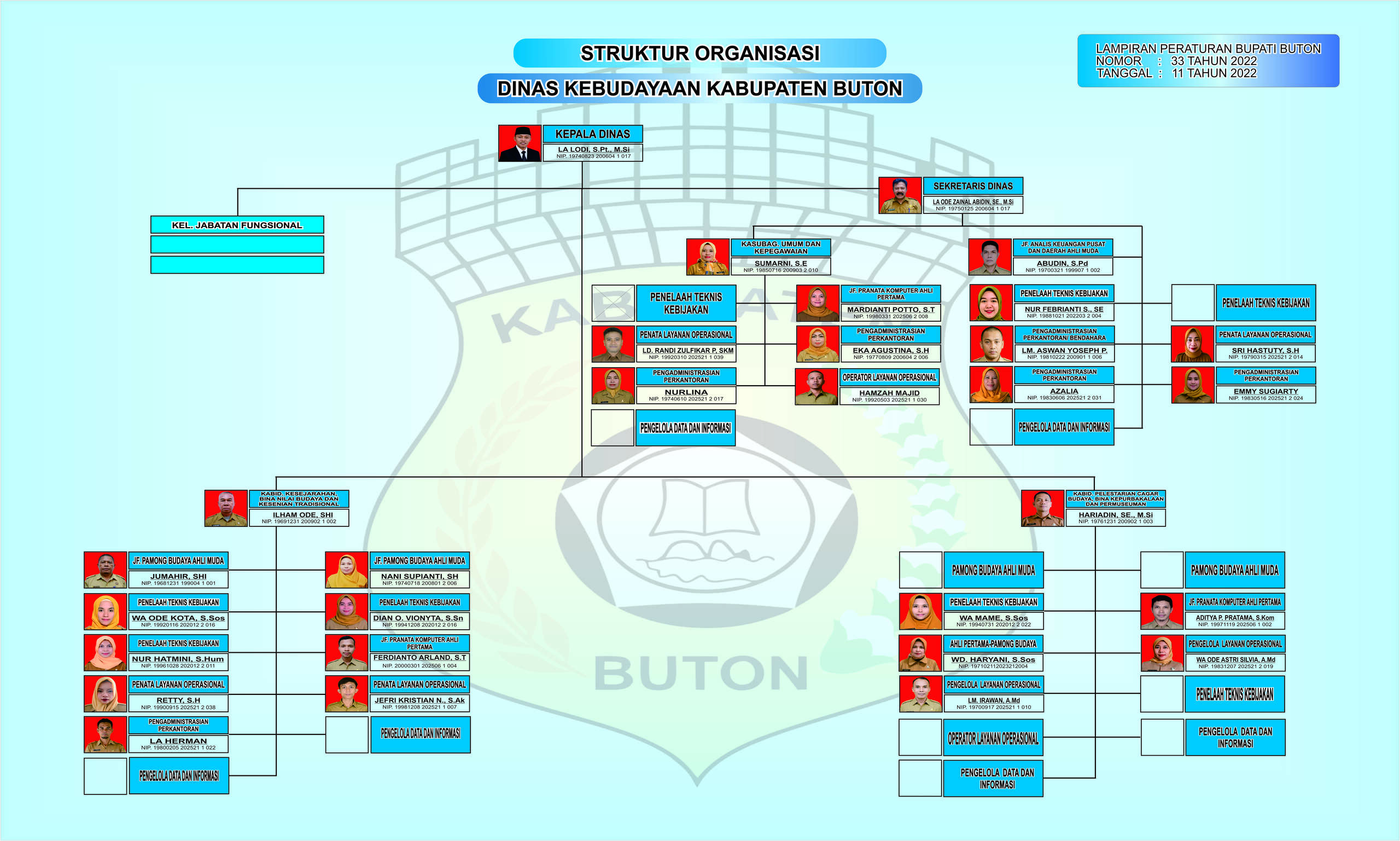 Bagan Struktur Organisasi Resmi